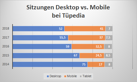 Statistik 2018 Mobil vs. Desktop