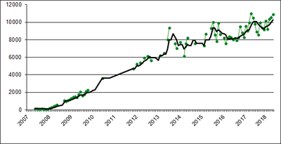Entwicklung Zugriffszahlen 2007-2018.png