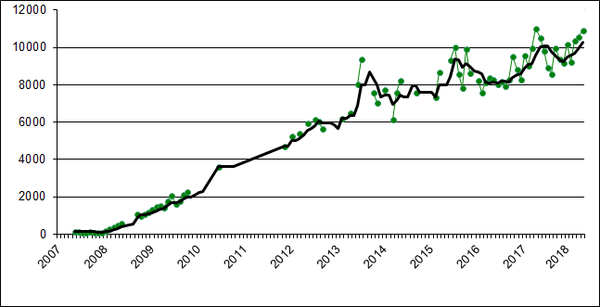 Entwicklung Zugriffszahlen 2007-2018.png